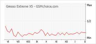 Grafico di modifiche della popolarità del telefono cellulare Gresso Extreme X5