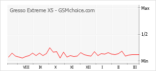 Populariteit van de telefoon: diagram Gresso Extreme X5