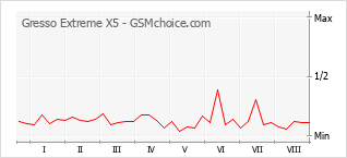 Traçar mudanças de populariedade do telemóvel Gresso Extreme X5