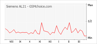 Diagramm der Poplularitätveränderungen von Siemens AL21