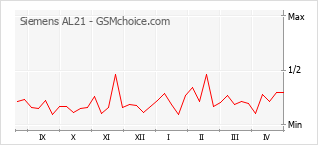 Popularity chart of Siemens AL21