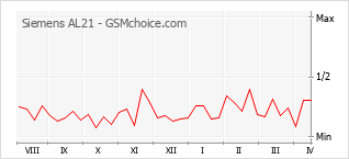 Gráfico de los cambios de popularidad Siemens AL21