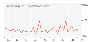 Grafico di modifiche della popolarità del telefono cellulare Siemens AL21