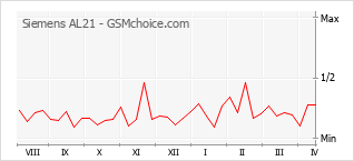 Traçar mudanças de populariedade do telemóvel Siemens AL21