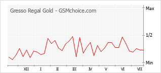 Popularity chart of Gresso Regal Gold