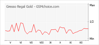 Le graphique de popularité de Gresso Regal Gold