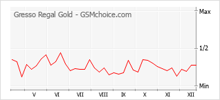 Grafico di modifiche della popolarità del telefono cellulare Gresso Regal Gold