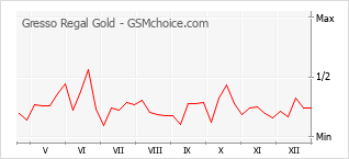 Populariteit van de telefoon: diagram Gresso Regal Gold