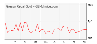 Traçar mudanças de populariedade do telemóvel Gresso Regal Gold