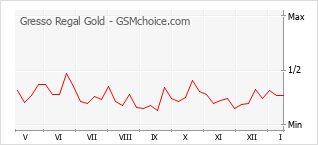 Диаграмма изменений популярности телефона Gresso Regal Gold