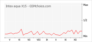 Gráfico de los cambios de popularidad Intex aqua X15