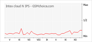 Диаграмма изменений популярности телефона Intex cloud N IPS