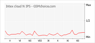 手机声望改变图表 Intex cloud N IPS