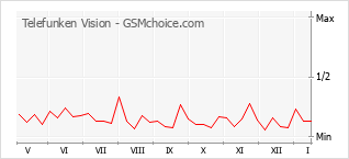 Gráfico de los cambios de popularidad Telefunken Vision