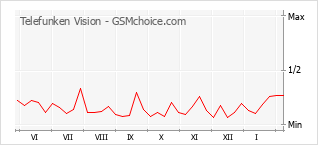 Le graphique de popularité de Telefunken Vision