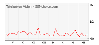 Grafico di modifiche della popolarità del telefono cellulare Telefunken Vision