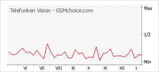 Populariteit van de telefoon: diagram Telefunken Vision