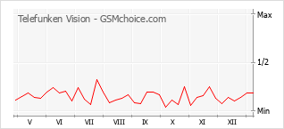 Traçar mudanças de populariedade do telemóvel Telefunken Vision