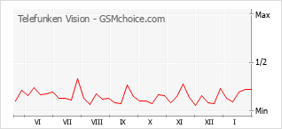 Диаграмма изменений популярности телефона Telefunken Vision