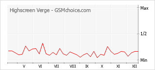 Diagramm der Poplularitätveränderungen von Highscreen Verge
