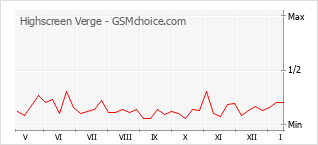 Popularity chart of Highscreen Verge