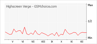 Gráfico de los cambios de popularidad Highscreen Verge