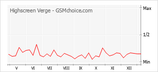 Le graphique de popularité de Highscreen Verge
