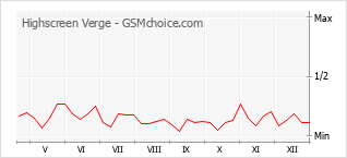 Grafico di modifiche della popolarità del telefono cellulare Highscreen Verge