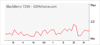 Diagramm der Poplularitätveränderungen von BlackBerry 7290