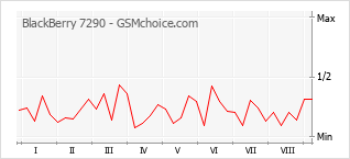Gráfico de los cambios de popularidad BlackBerry 7290