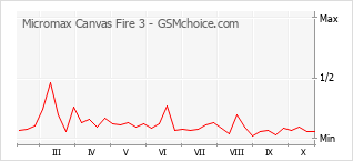 Gráfico de los cambios de popularidad Micromax Canvas Fire 3
