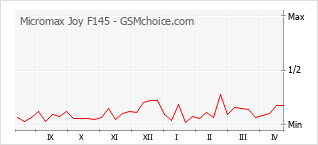 Gráfico de los cambios de popularidad Micromax Joy F145