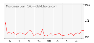 Le graphique de popularité de Micromax Joy F145