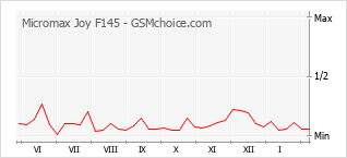 Populariteit van de telefoon: diagram Micromax Joy F145