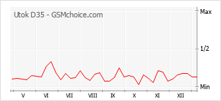 Diagramm der Poplularitätveränderungen von Utok D35