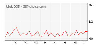 Popularity chart of Utok D35