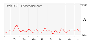 Gráfico de los cambios de popularidad Utok D35