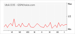 Le graphique de popularité de Utok D35