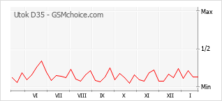 Grafico di modifiche della popolarità del telefono cellulare Utok D35