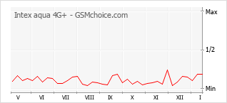 Grafico di modifiche della popolarità del telefono cellulare Intex aqua 4G+