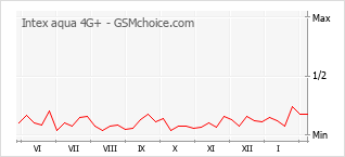 Populariteit van de telefoon: diagram Intex aqua 4G+