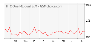 Diagramm der Poplularitätveränderungen von HTC One ME dual SIM