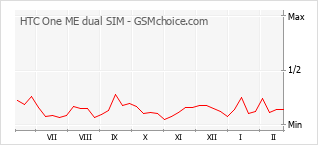 Popularity chart of HTC One ME dual SIM