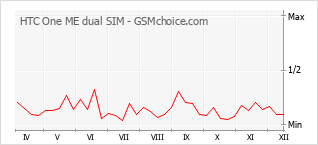 Le graphique de popularité de HTC One ME dual SIM