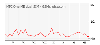 Grafico di modifiche della popolarità del telefono cellulare HTC One ME dual SIM