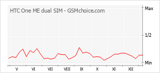 Populariteit van de telefoon: diagram HTC One ME dual SIM