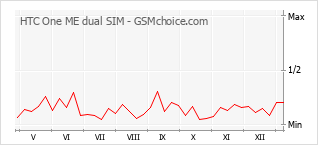 Traçar mudanças de populariedade do telemóvel HTC One ME dual SIM