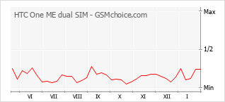 Диаграмма изменений популярности телефона HTC One ME dual SIM