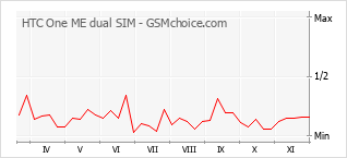 手機聲望改變圖表 HTC One ME dual SIM