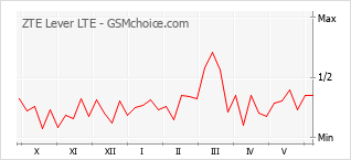 Gráfico de los cambios de popularidad ZTE Lever LTE